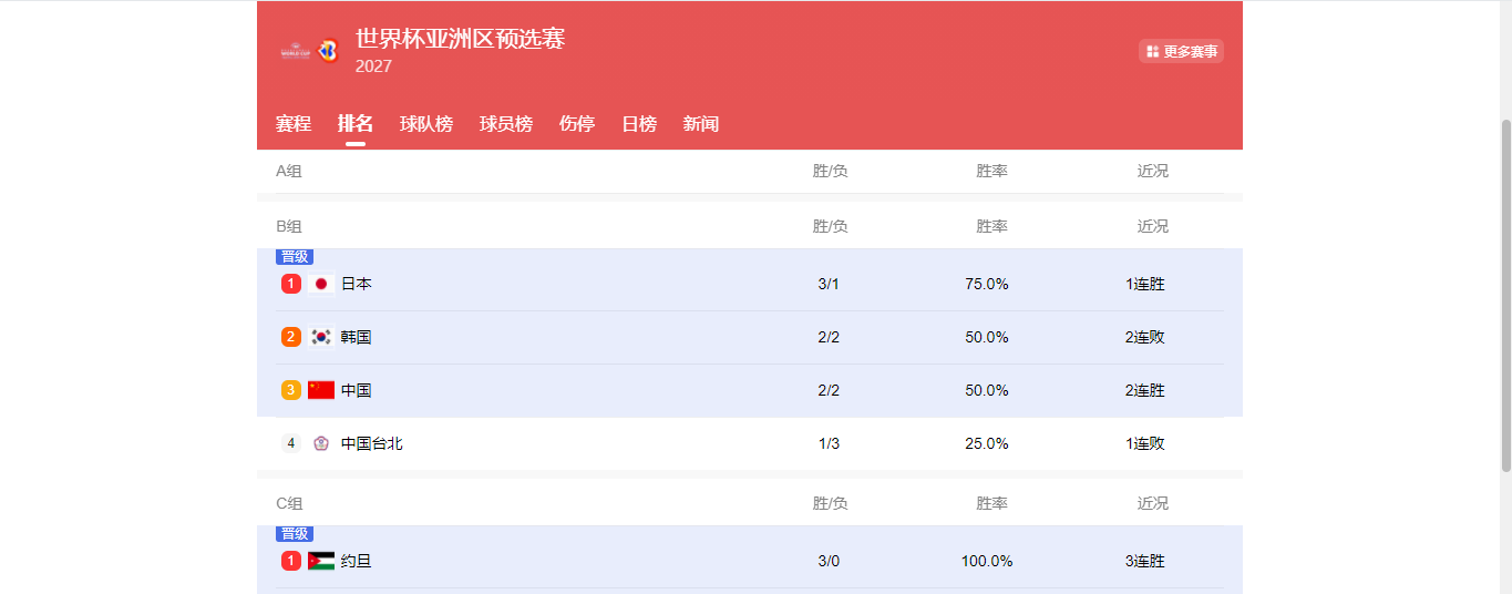 彩票开奖直播-随着中国男篮两连胜,韩国队两连败,世预赛最新出线形势如下