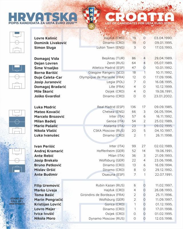 克罗地亚队公布欧洲杯大名单:莫德里奇领衔